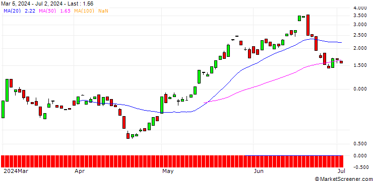 Chart BANK VONTOBEL/CALL/QUALCOMM/210/0.1/20.12.24