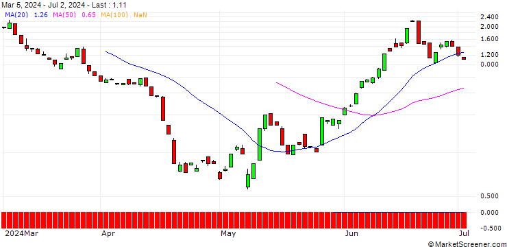 Chart BANK VONTOBEL/CALL/ARM HOLDINGS ADR/250/0.1/17.01.25