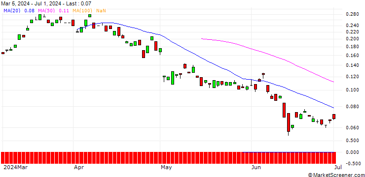 Chart BANK VONTOBEL/CALL/DAIMLER TRUCK HOLDING/58/0.1/19.12.25