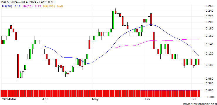 Chart SG/CALL/VONOVIA SE/36/0.1/20.06.25