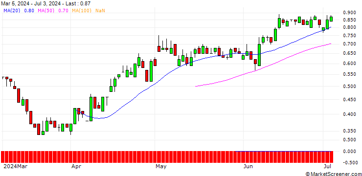 Chart SG/PUT/DAIMLER TRUCK HOLDING/45/0.1/20.12.24
