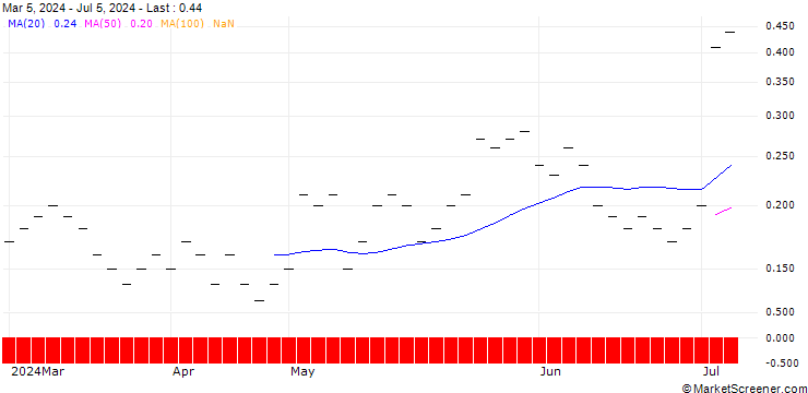 Chart UBS/CALL/LANDIS+GYR/75.002/0.05/20.12.24