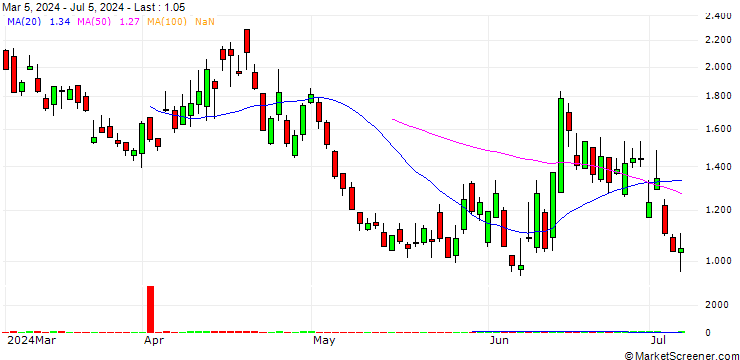 Chart SG/PUT/EURO STOXX 50/4800/0.01/20.12.24