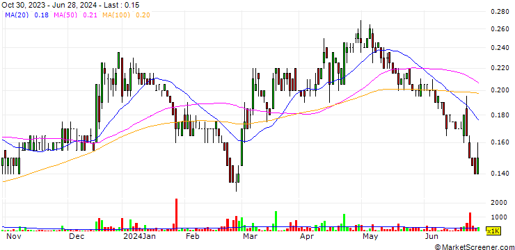 Chart Sitka Gold Corp.