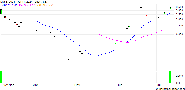 Chart CITI/CALL/ARM HOLDINGS ADR/192/0.1/16.01.25