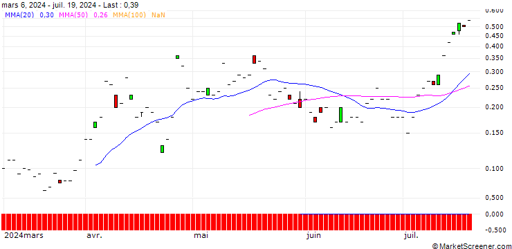 Chart JP MORGAN/CALL/NEWMONT/44/0.1/20.09.24