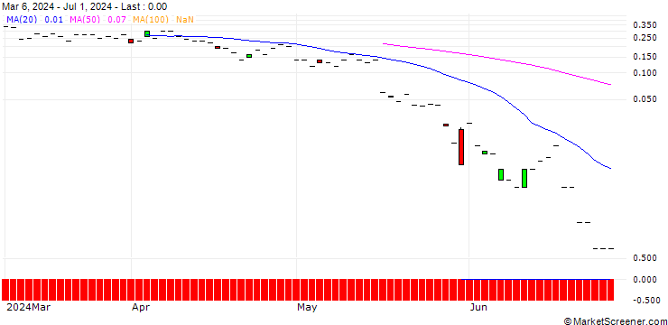 Chart JP MORGAN/CALL/MARTIN MARIETTA MATERIALS/650/0.01/19.07.24