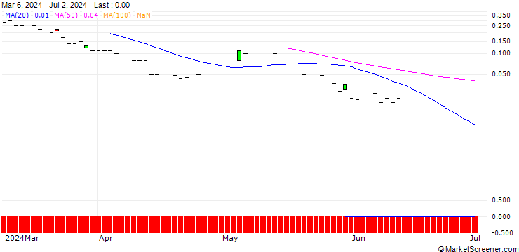 Chart DZ BANK/CALL/PVA TEPLA/26/0.1/20.12.24