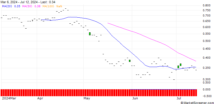 Chart DZ BANK/PUT/ECKERT & ZIEGLER STRAHLEN/35/0.1/19.12.25