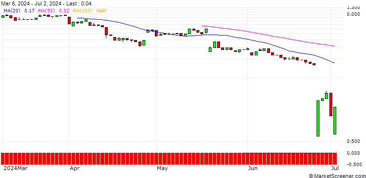 Chart UNICREDIT BANK/CALL/ALFEN/50/0.1/18.12.24
