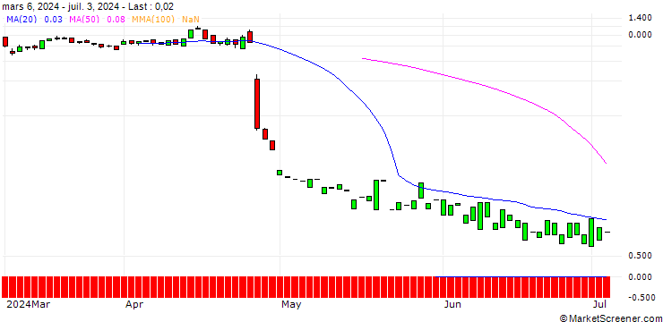 Chart PUT/SNAP/10/1/19.07.24
