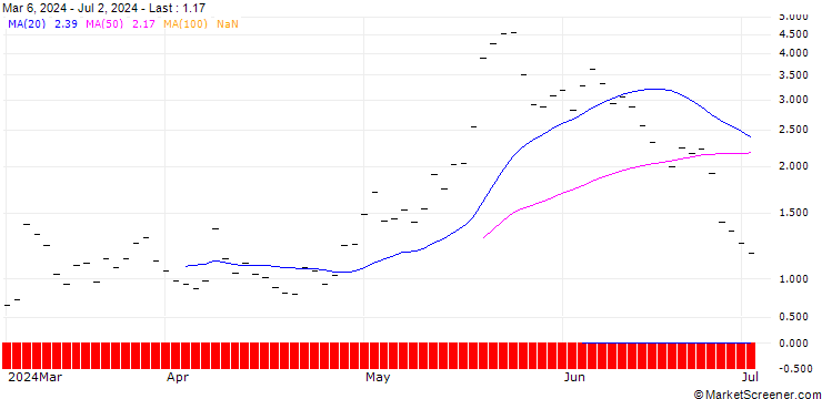 Chart UBS/CALL/MODERNA/130.001/0.1/20.12.24