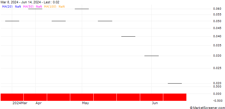 Chart UBS/CALL/STADLER RAIL/32.0015/0.0666/20.12.24