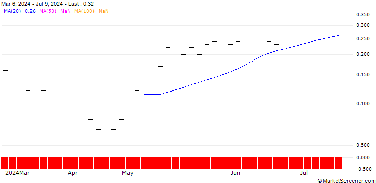 Chart UBS/CALL/SENSIRION HOLDING/75.004/0.025/20.12.24