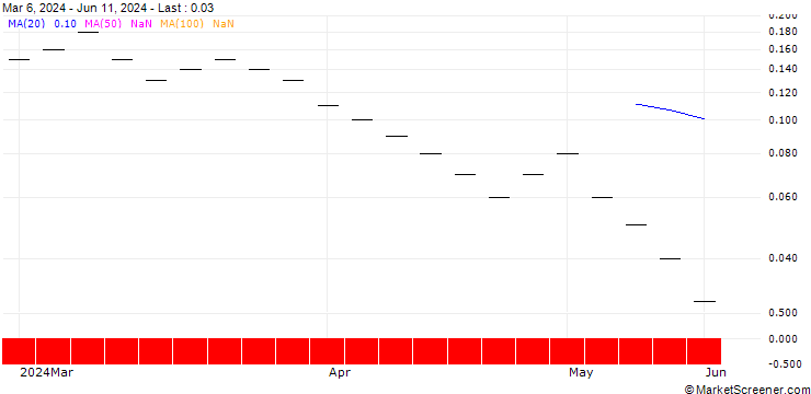 Chart UBS/CALL/BB BIOTECH N/46.003/0.0333/20.12.24
