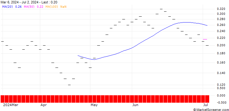 Chart UBS/CALL/U-BLOX N/95.005/0.02/20.12.24