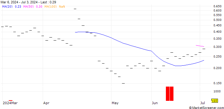 Chart UBS/CALL/TEMENOS GROUP/65.0025/0.04/20.12.24