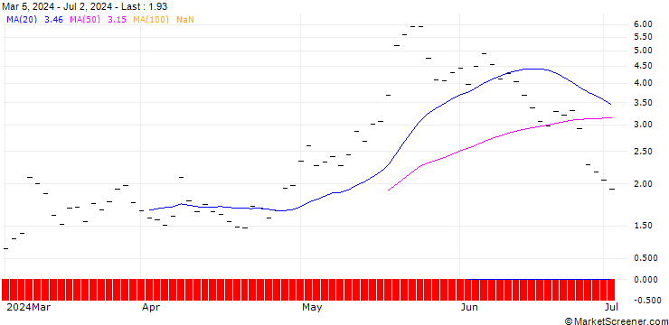 Chart UBS/CALL/MODERNA/110.001/0.1/20.12.24