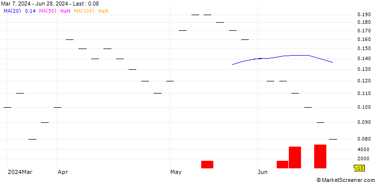 Chart UBS/CALL/BASILEA PHARMA/44.0025/0.04/20.12.24