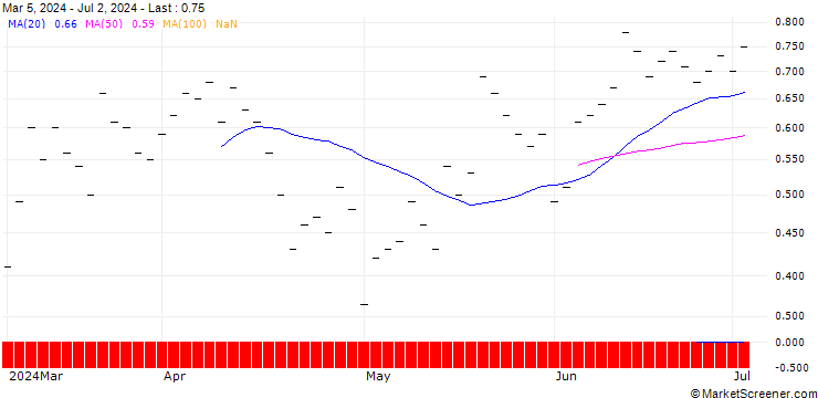 Chart UBS/CALL/VAT GROUP/460.001/0.01/20.12.24