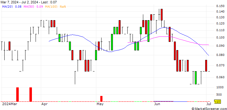 Chart SG/CALL/WORLDLINE/11.5/0.05/20.12.24