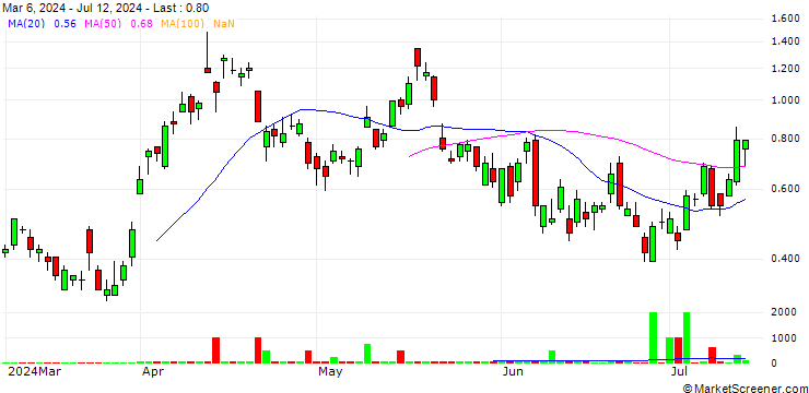 Chart SG/CALL/GOLD/2400/0.01/20.09.24