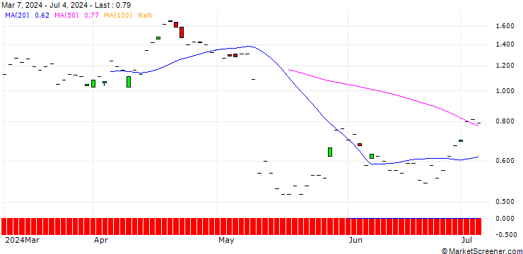 Chart JP MORGAN/PUT/METTLER-TOLEDO INTL/1300/0.01/20.12.24