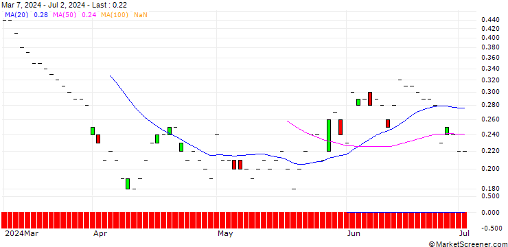 Chart JP MORGAN/PUT/DEVON ENERGY/45/0.1/20.12.24
