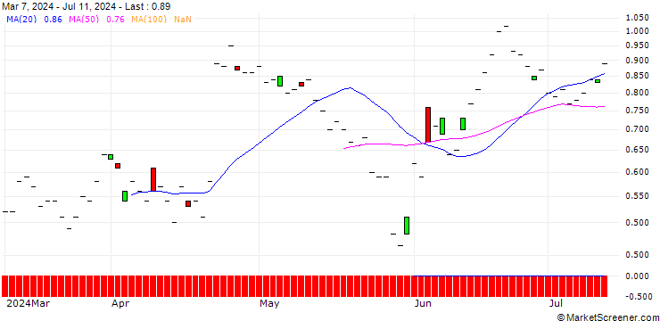 Chart JP MORGAN/CALL/KIMBERLY-CLARK/145/0.1/20.06.25