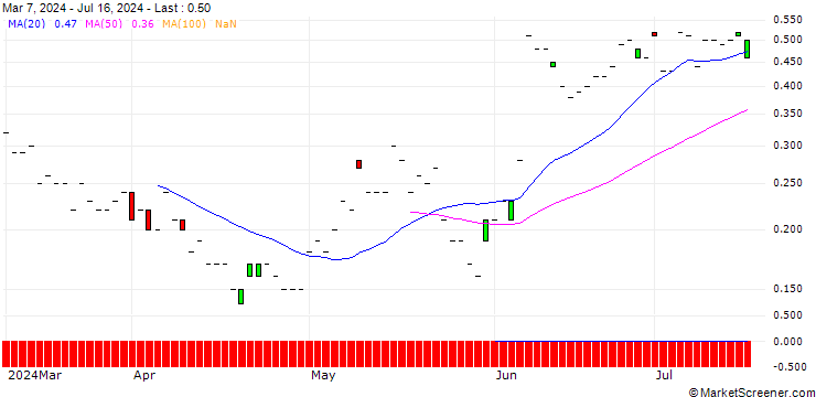 Chart JP MORGAN/CALL/HALOZYME THERAPEUTICS/57.5/0.1/20.12.24
