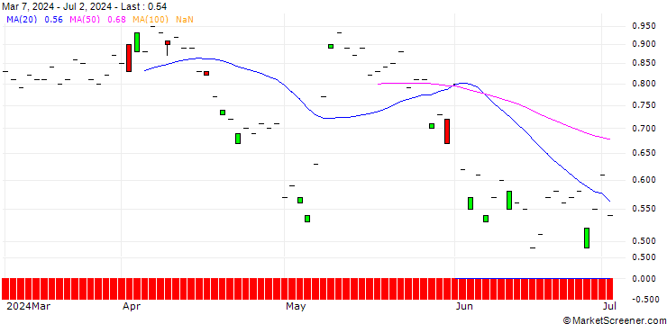 Chart JP MORGAN/CALL/EMERSON ELECTRIC/140/0.1/20.06.25