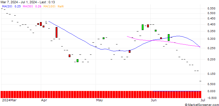 Chart JP MORGAN/CALL/CANADIAN SOLAR/20/0.1/15.11.24