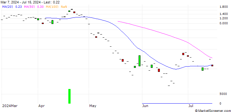 Chart JP MORGAN/PUT/QUALCOMM/165/0.1/18.10.24