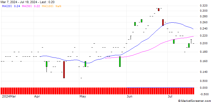 Chart JP MORGAN/CALL/MCKESSON/730/0.01/20.06.25