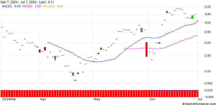 Chart JP MORGAN/CALL/CROWDSTRIKE HOLDINGS A/550/0.1/21.11.25