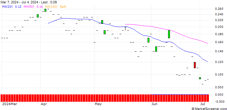 Chart JP MORGAN/CALL/COTERRA ENERGY/30/0.1/18.10.24