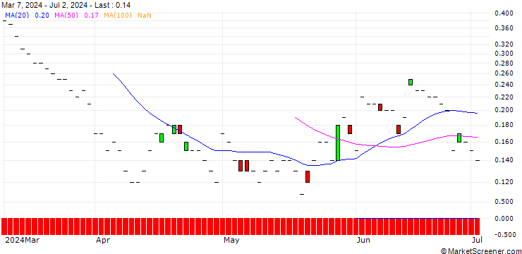 Chart JP MORGAN/PUT/DEVON ENERGY/45/0.1/18.10.24