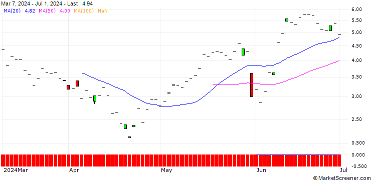 Chart JP MORGAN/CALL/CROWDSTRIKE HOLDINGS A/510/0.1/21.11.25