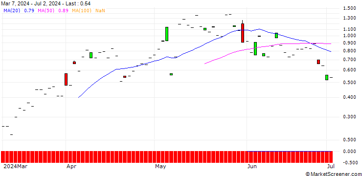 Chart JP MORGAN/CALL/NRG ENERGY/74/0.1/19.07.24