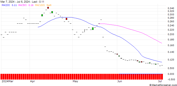 Chart MORGAN STANLEY PLC/CALL/SCHOELLER-BLECKMANN/51/0.1/20.09.24