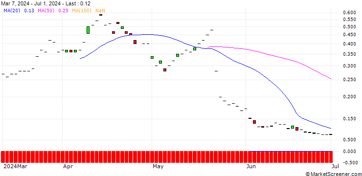 Chart MORGAN STANLEY PLC/CALL/SCHOELLER-BLECKMANN/46/0.1/20.09.24
