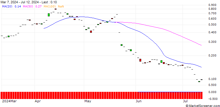 Chart MORGAN STANLEY PLC/CALL/SCHOELLER-BLECKMANN/43/0.1/20.09.24