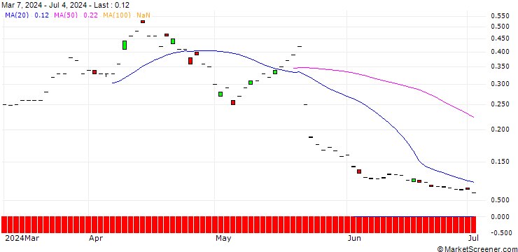 Chart MORGAN STANLEY PLC/CALL/SCHOELLER-BLECKMANN/47/0.1/20.09.24