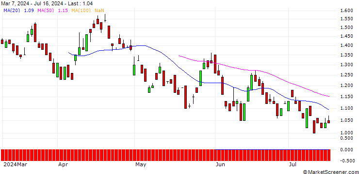 Chart UNICREDIT BANK/PUT/SCO4 SE/80/0.1/18.06.25