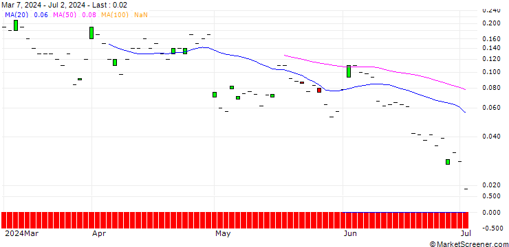 Chart SG/CALL/YUM! BRANDS/170/0.1/20.12.24