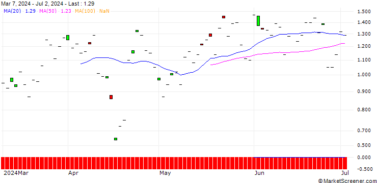 Chart SG/CALL/BANK OF AMERICA/44/1/20.12.24