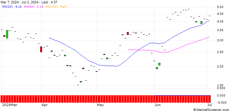 Chart SG/CALL/CROWDSTRIKE HOLDINGS A/400/0.1/20.12.24
