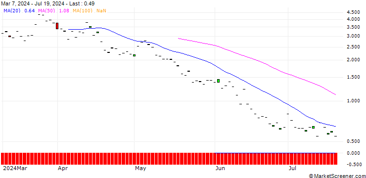 Chart SG/CALL/LYFT INC. A/21/1/20.12.24