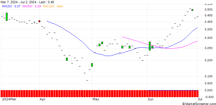 Chart SG/CALL/REGENERON PHARMACEUTICALS/1150/0.01/20.12.24