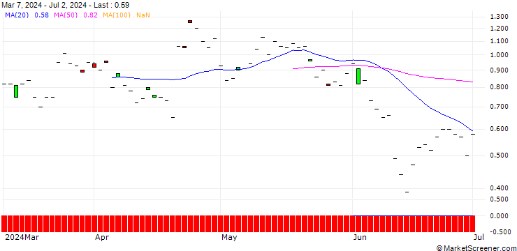 Chart SG/CALL/AMERICAN EXPRESS/270/0.1/20.12.24